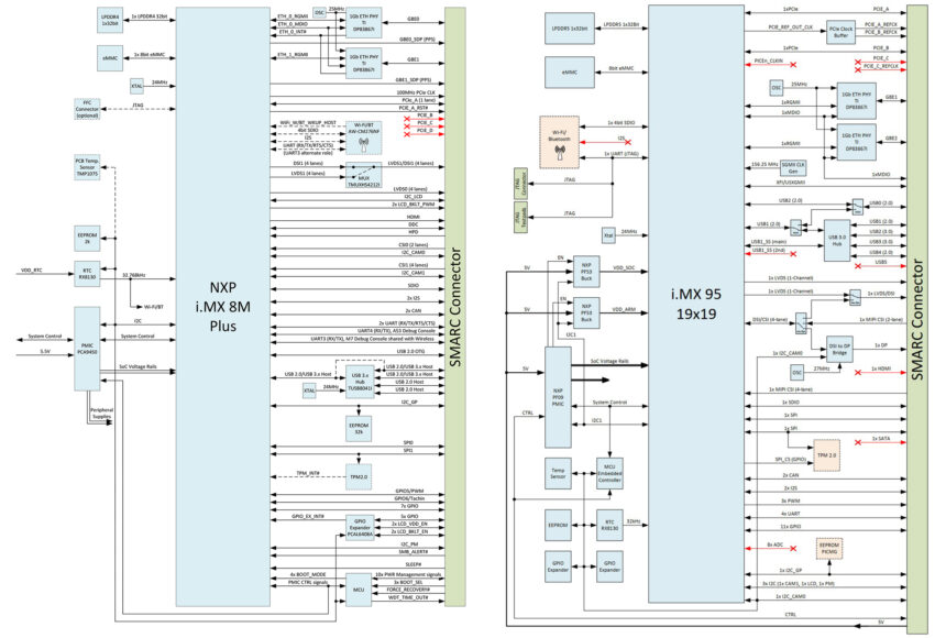 SMARC modules