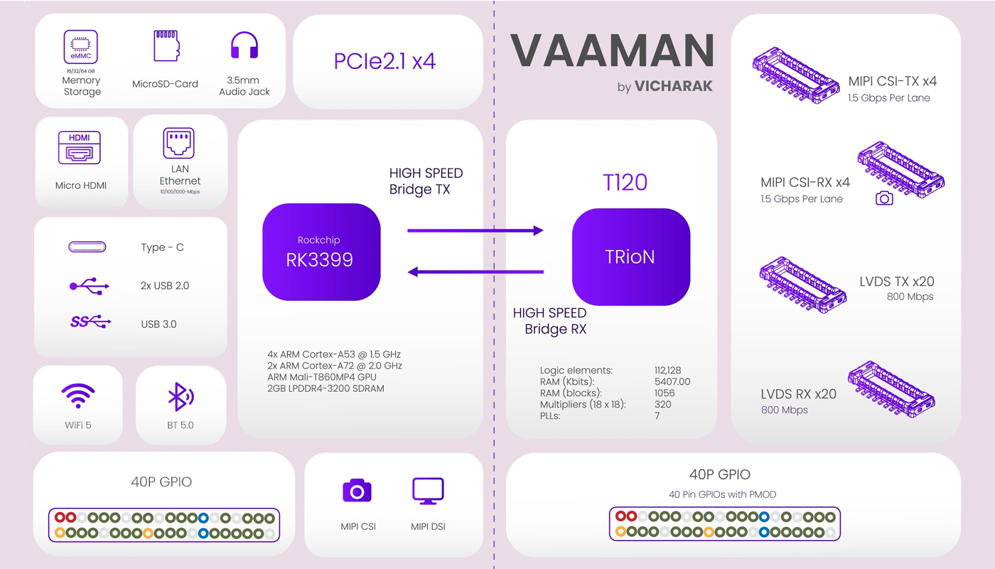 Vaaman edge computing SBC